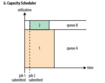 Capacity Scheduler